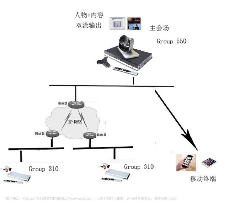 polycom宝利通grou310 550视频会议系统设备终端小型视频会议室解决