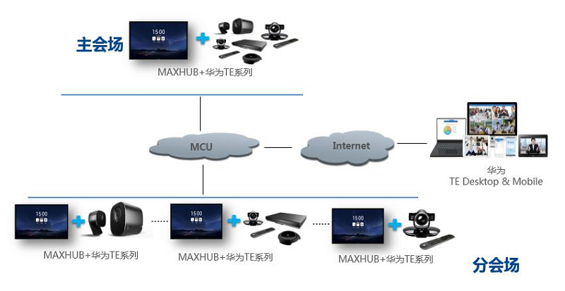 maxhub智能会议平板与华为te系列视频会议设备组网5.png