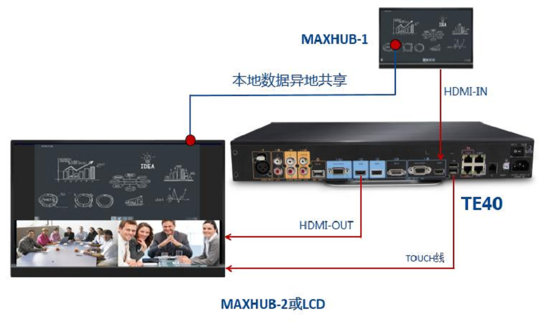 華為視頻會議(以te40為例)設備外部接口與maxhub連接圖6.png