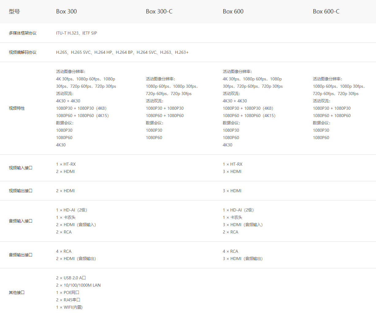 华为 HUAWEI  CloudLink Box 300 600超高清视频会议终端参数2.png